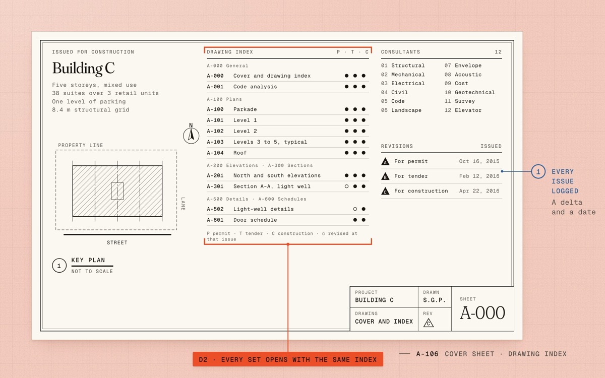Cover sheet A-000: key plan, the drawing index by series with issue marks, twelve consultants and the revision log.