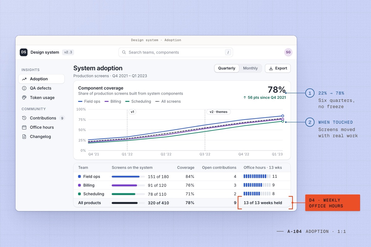 Adoption dashboard: coverage by team rising from 22% to 78% over six quarters, office hours held every week.
