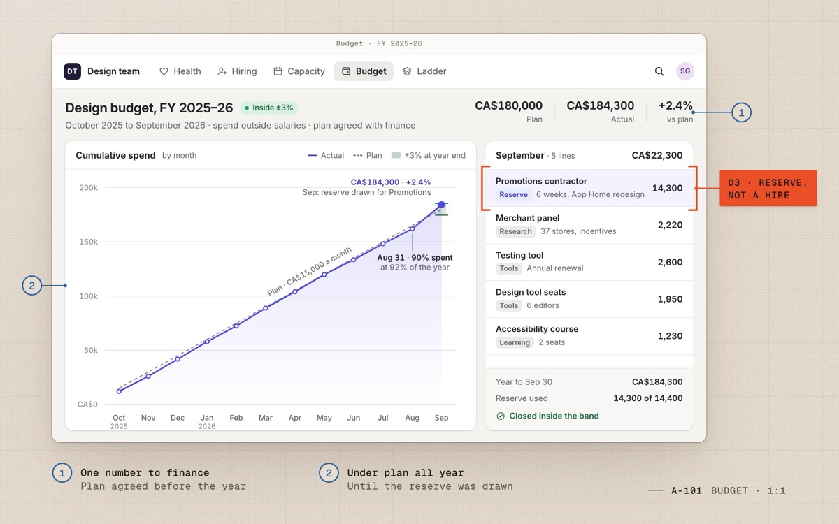 Budget screen for FY 2025–26: cumulative spend tracking under plan all year, CA$184,300 against CA$180,000, the reserve drawn in September.