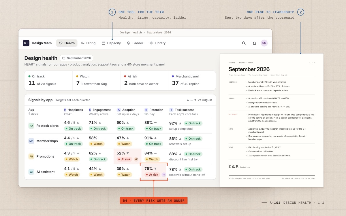 Design health dashboard with each app’s HEART scorecard, one at-risk cell bracketed, beside the printed September brief.