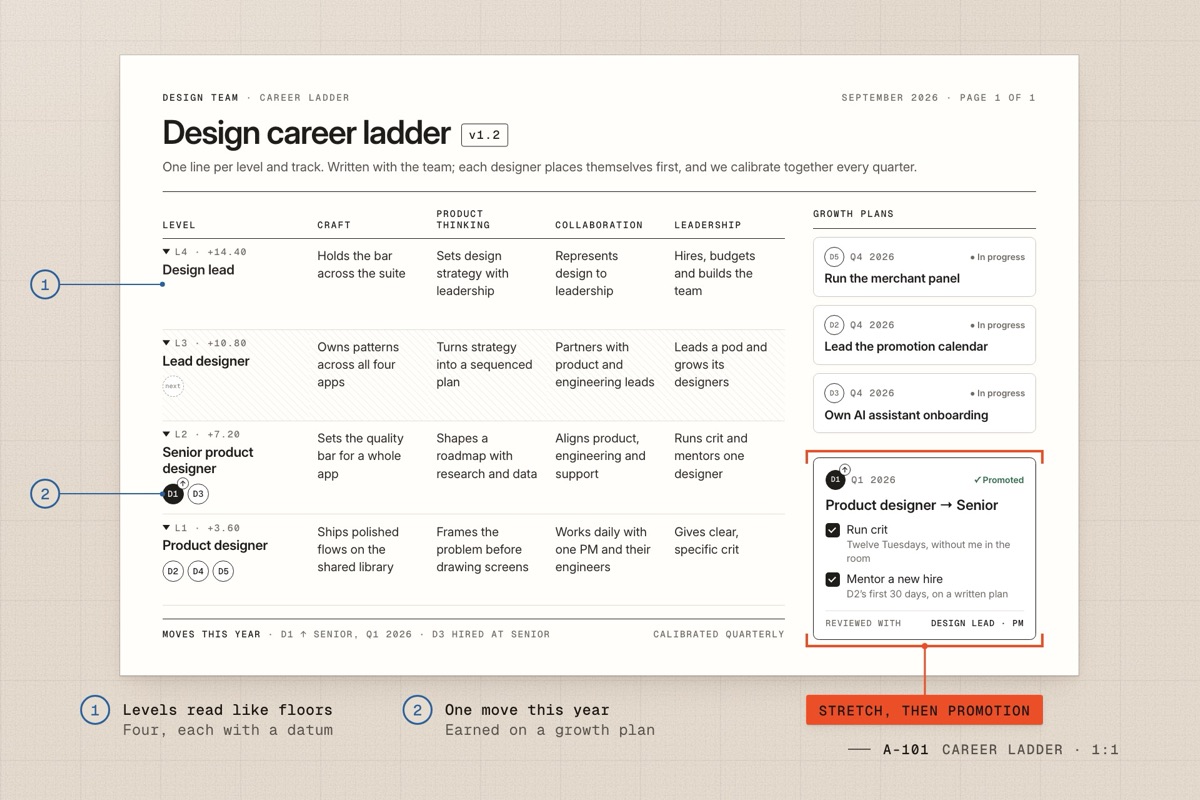Career ladder: four levels by four tracks, five designers marked D1 to D5, and a growth plan that ended in a promotion.
