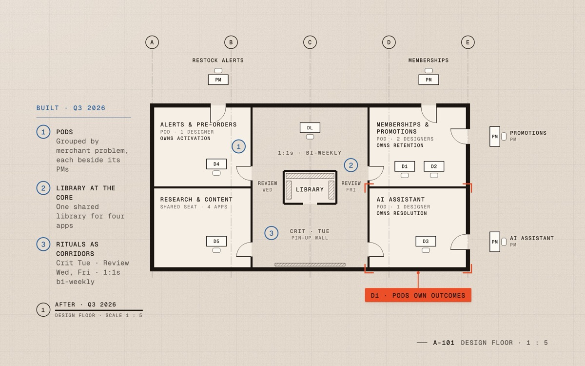 After, same plan and scale: three pods and a research seat around a shared library, linked by crit, review and 1:1 corridors.