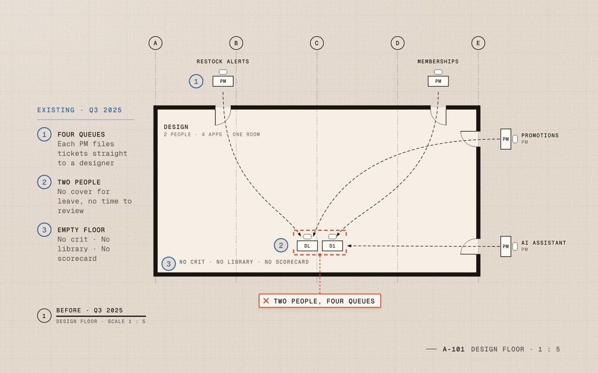 Before: one room, one designer and me, and ticket arrows from four product managers converging on us. No crit, no library, no scorecard.