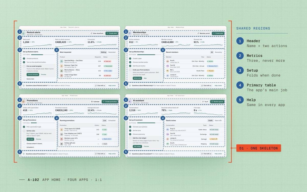 Four App Homes in a 2 × 2 grid, outlined in blue: header, metrics, setup, primary table and help sit in the same place in each.