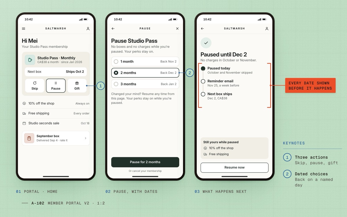 Member portal v2 on three phones: skip, pause or gift a membership, pause for two months, and a dated summary of what happens next.