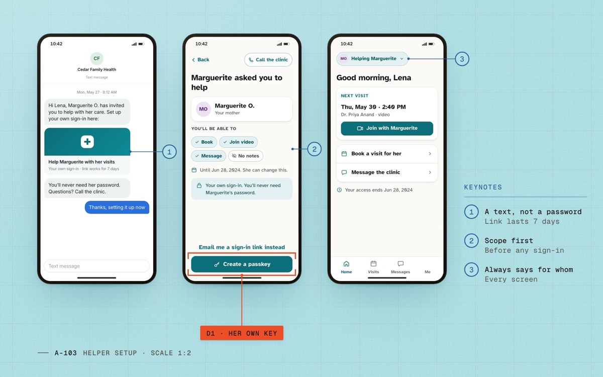 The helper’s side: a text invite, setting up her own passkey with the scope shown first, and a home screen that says who she helps.